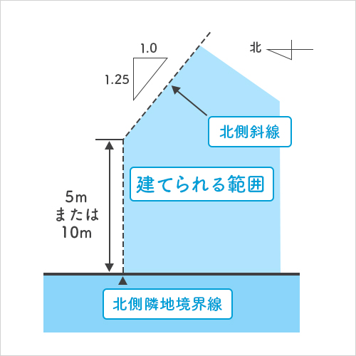 北側斜線制限と土地選び | 株式会社チアーズリアルエステート 北側斜線制限と土地選び | 株式会社チアーズリアルエステート
